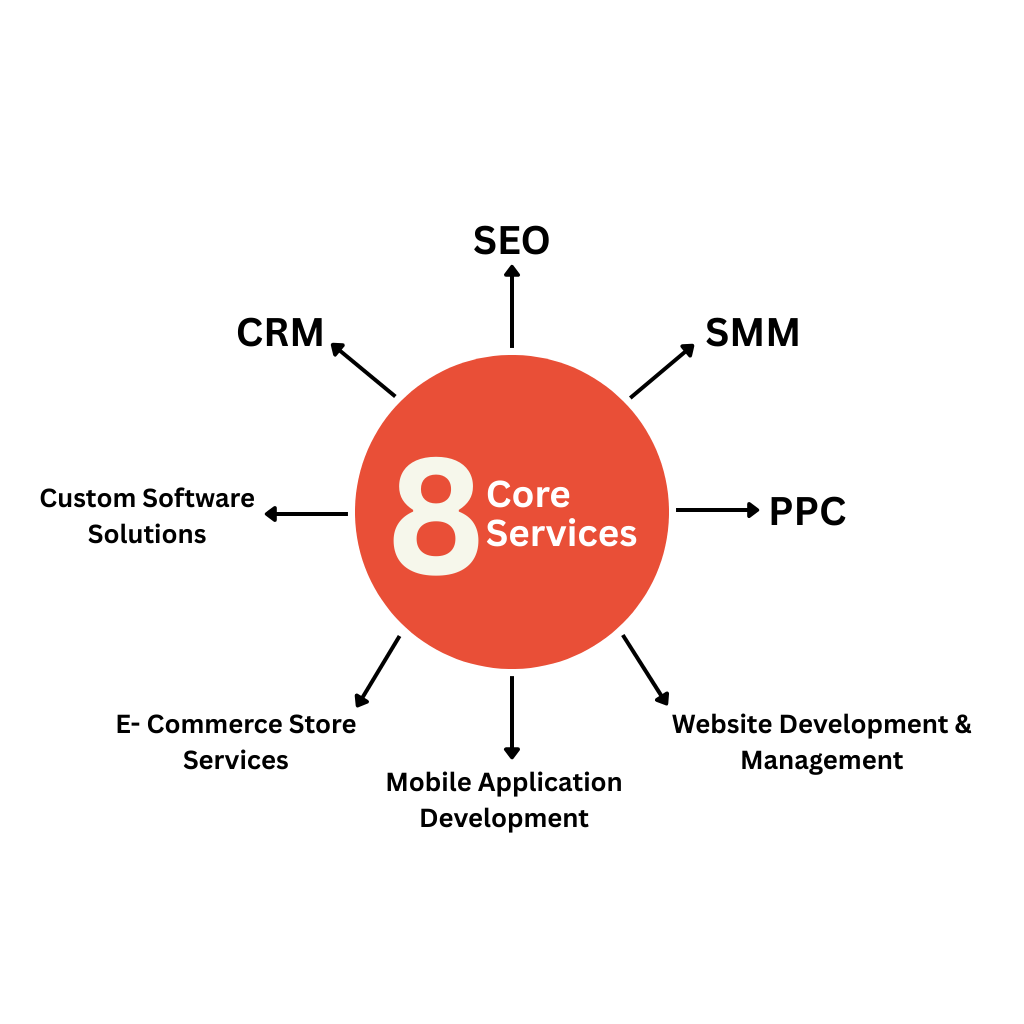 Best Digital Marketing agency In India - Best Digital Marketing Services in India - 8 Core Services from Intensesearch